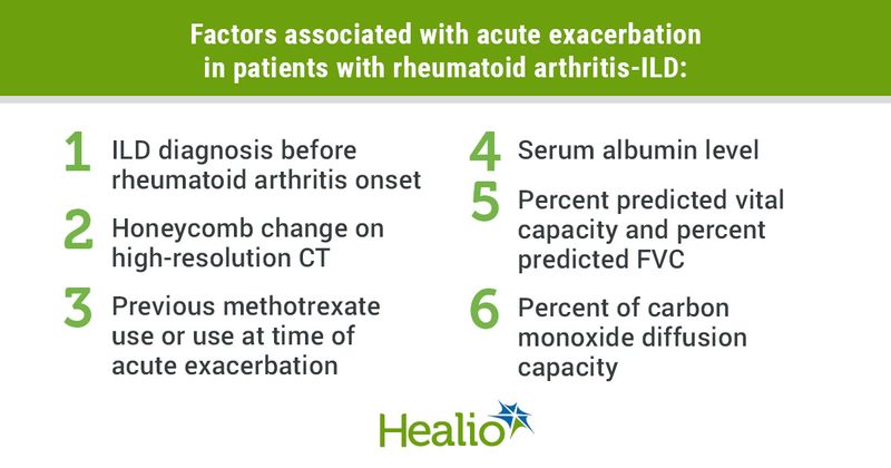 Factors associated with acute exacerbation in patients with rheumatoid arthritis-ILD