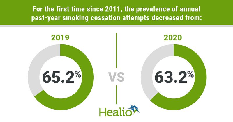 For the first time since 2011, the prevalence of annual past-year smoking cessation attempts decreased from: