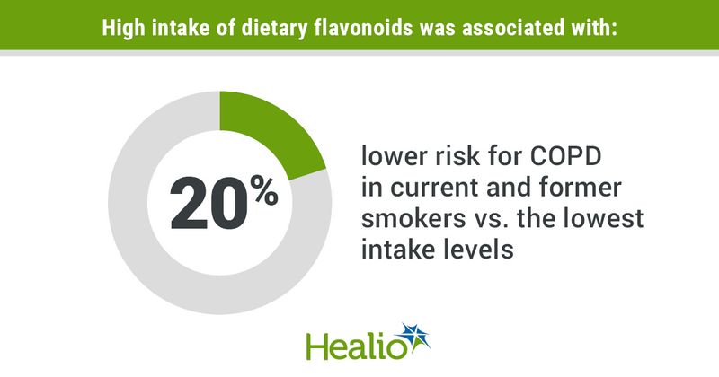 High intake of dietary flavonoids was associated with