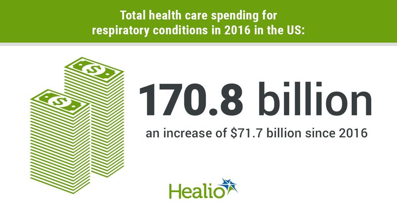 Total health care spending for respiratory conditions in 2016 in the US