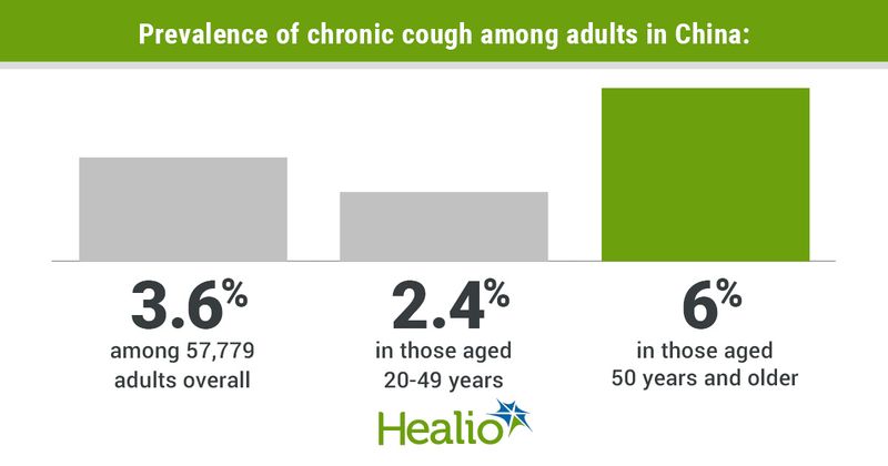 Prevalence of chronic cough among adults in China