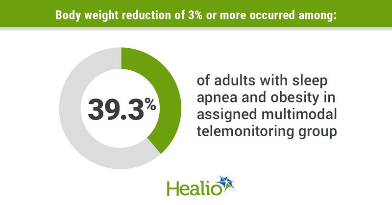 Body weight reduction of 3% or more occurred among: