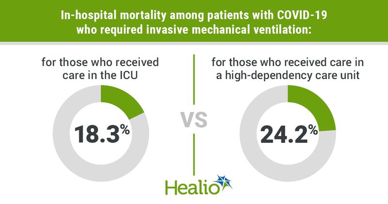 In-hospital mortality among patients with COVID-19 who required invasive mechanical ventilation