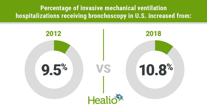 Percentage of invasive mechanical ventilation hospitalizations receiving bronchoscopy in U.S. increased from