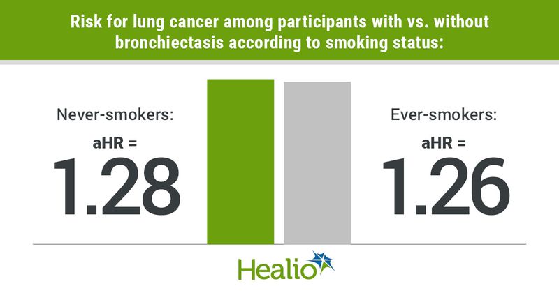 Risk for lung cancer among participants with vs. without bronchiectasis according to smoking status include aHR = 1.28 for never smokers and aHR = 1.26 for ever smokers. 