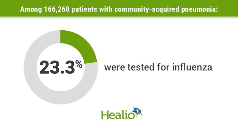 Among 166,268 patients with community-acquired pneumonia