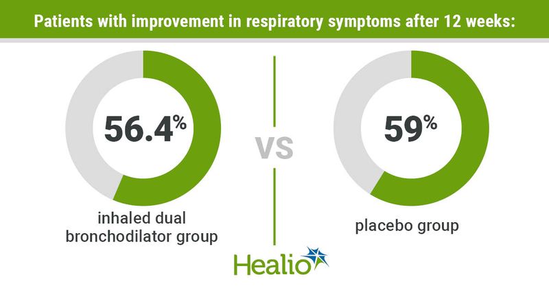 Patients with improvement in respiratory symptoms after 12 weeks