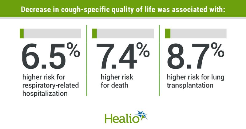 Decrease in cough-specific quality of life was associated with