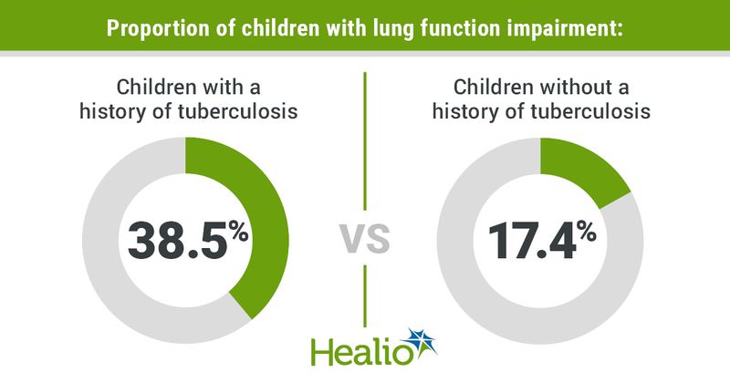 Proportion of children with lung function impairment