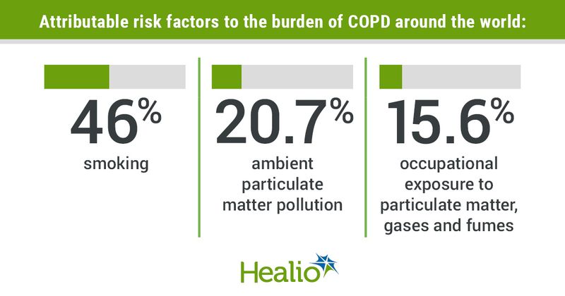 Attributable risk factors to the burden of COPD around the world: