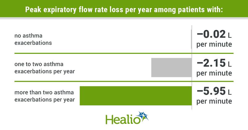 Peak expiratory flow rate loss per year among patients with: