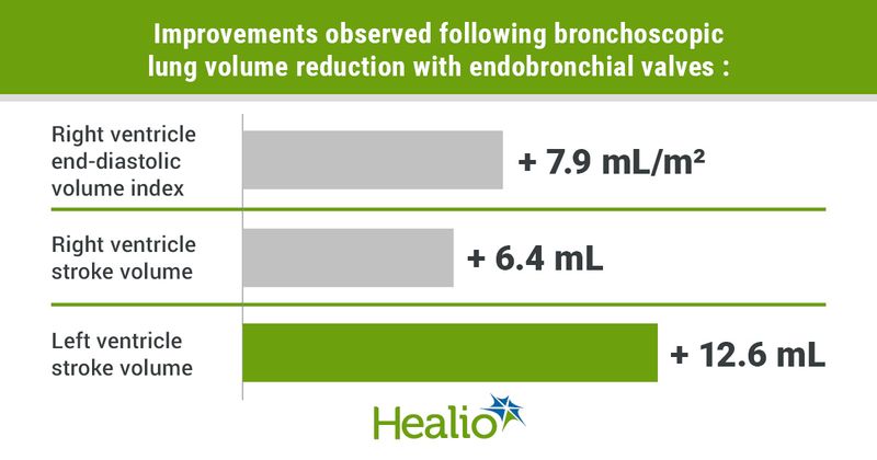 Improvements observed following bronchoscopic lung volume reduction with endobronchial valves include right-ventricle end-diastolic volume index, right ventricle stroke volume, and left ventricle stroke volume.