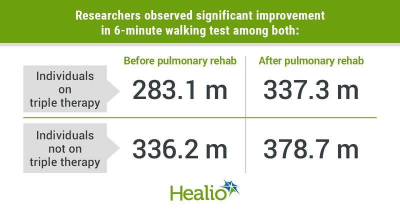 Researchers observed significant improvement in 6-minute walking test among both