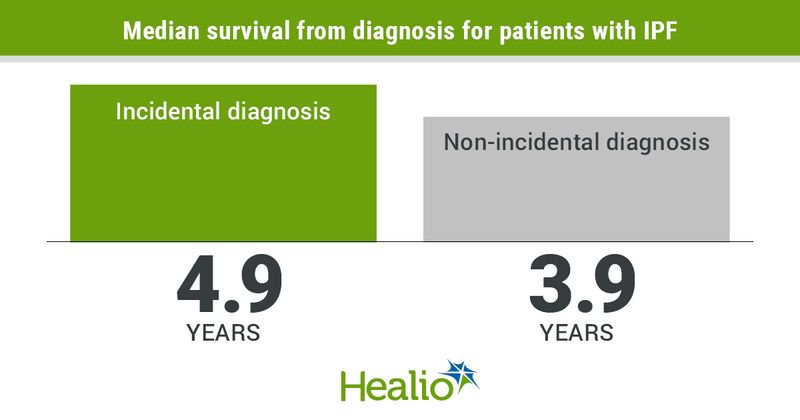 Median survival from diagnosis for patients with IPF: