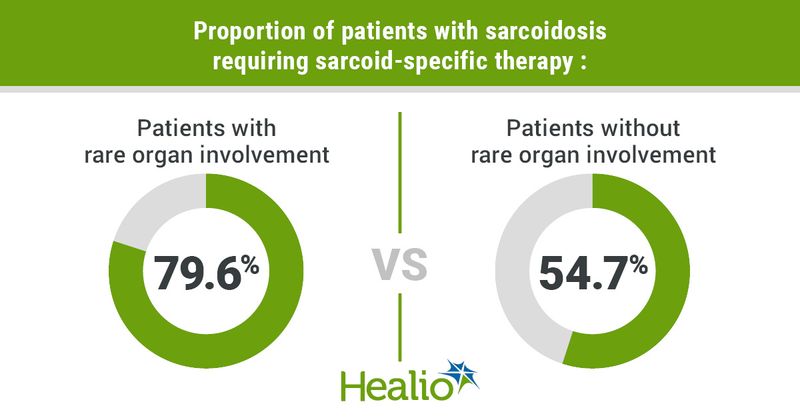 Proportion of patients with sarcoidosis requiring sarcoid-specific therapy