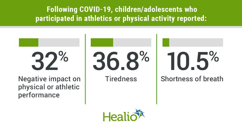 Infographic showing long-term negative impacts children/adolescents who participated in athletics or physical activity reported following COVID-19