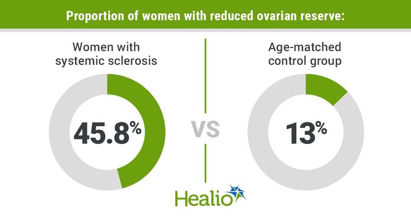 Infographic showing the proportion of women with reduced ovarian reserve