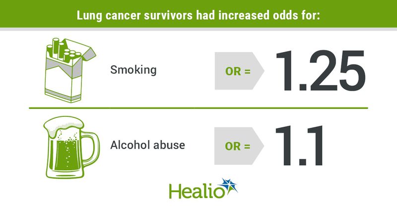 Infographic showing what lung cancer survivors had increased odds for