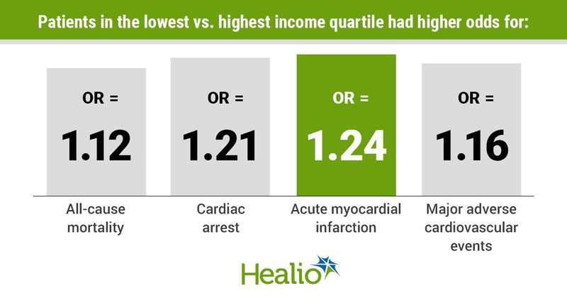 Infographic showing higher odds for various factors in patients in the lowest vs. highest income quartile