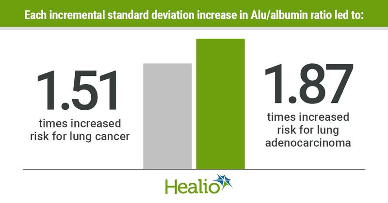 Infographic showing what each incremental standard deviation increase in Alu/albumin ratio led to.