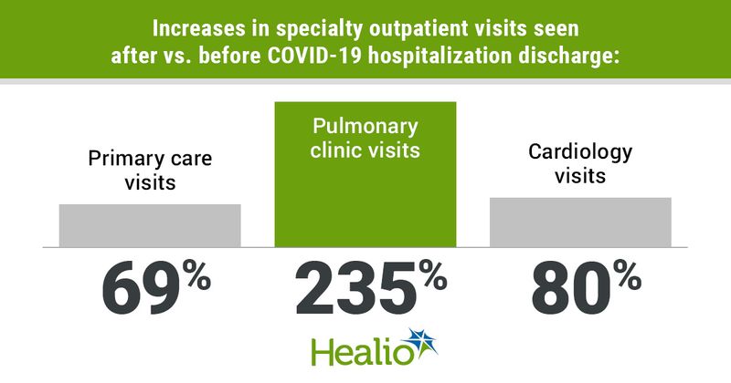 Infographic showing increases in specialty outpatient visits seen after vs. before COVID-19 hospitalization discharge