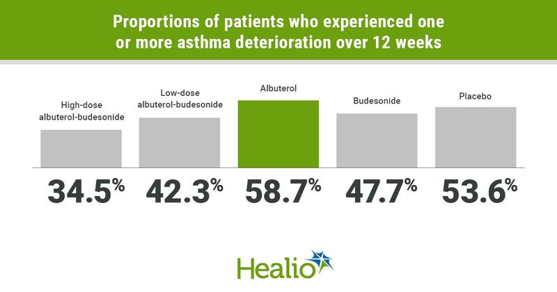 Infographic showing proportions of patients who experienced one or more asthma deterioration over 12 weeks