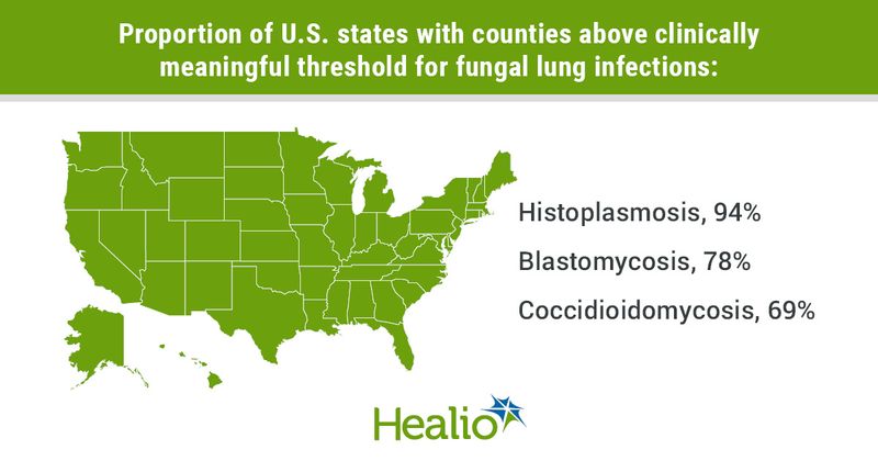 Infographic showing proportion of U.S. states with counties above clinically meaningful threshold for fungal lung infections.