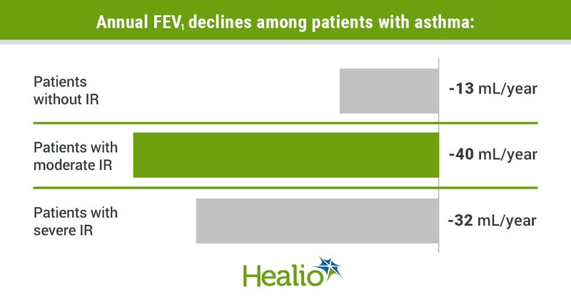 Infographic showing annual FEV1 declines among patients with asthma.