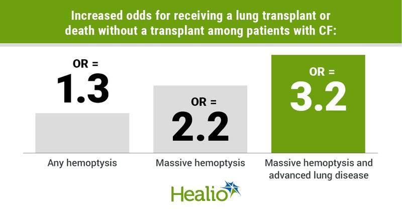 Infographic showing increased odds for receiving a lung transplant or death without a transplant among patients with CF.