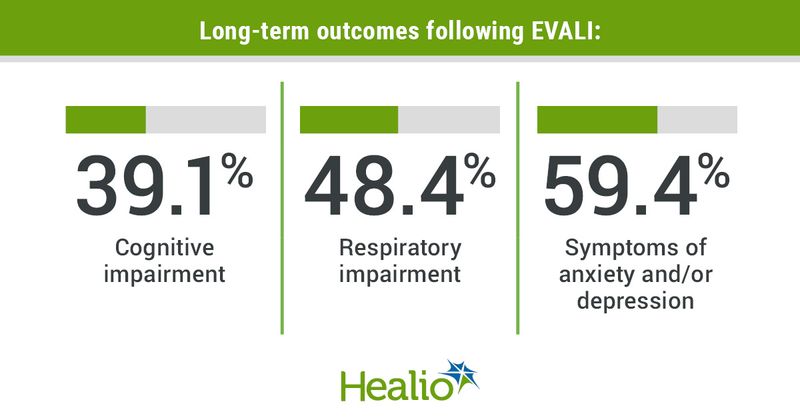 Infographic showing long-term outcomes following EVALI.