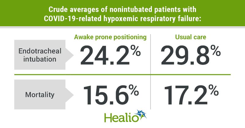 Infographic showing crude averages of nonintubated patients with COVID-19-related hypoxemic respiratory failure.