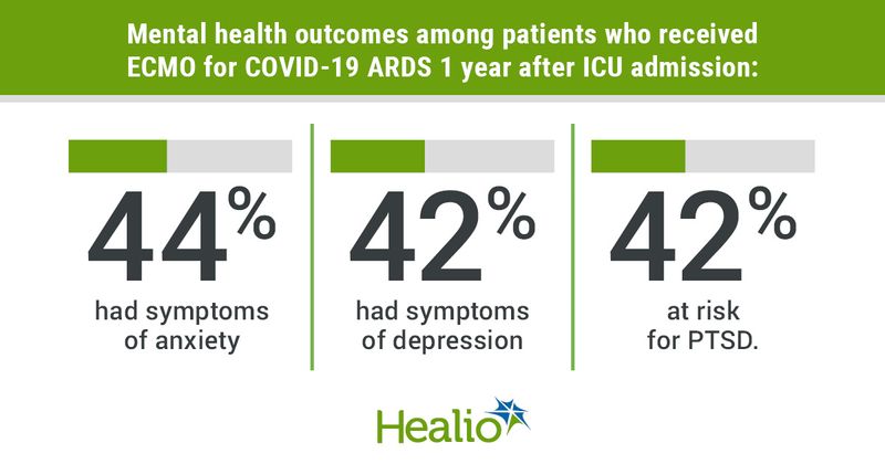 Infographic showing mental health outcomes among patients who received ECMO for COVID-19 ARDS 1 year after ICU admission.