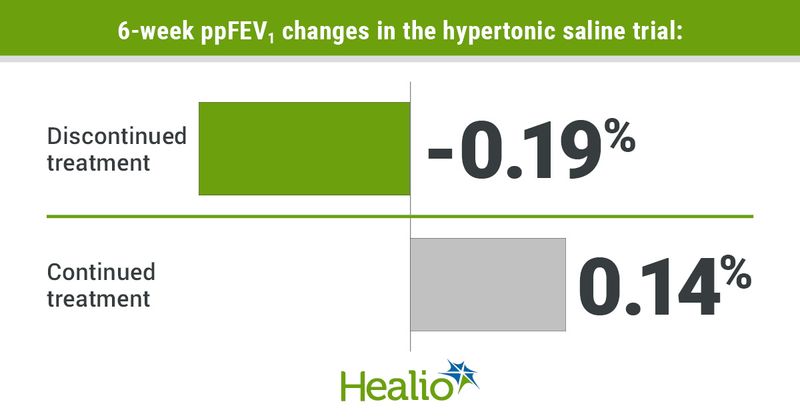 Infographic showing 6-week ppFEV1 changes in the hypertonic saline trial