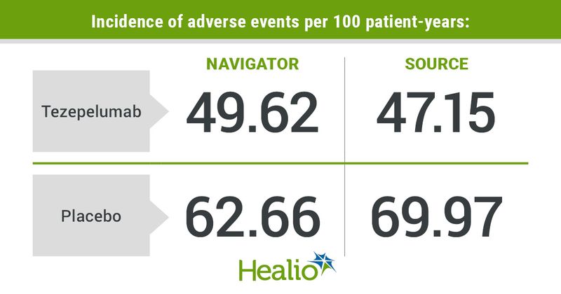 Infographic showing incidence of adverse events per 100 patient-years 