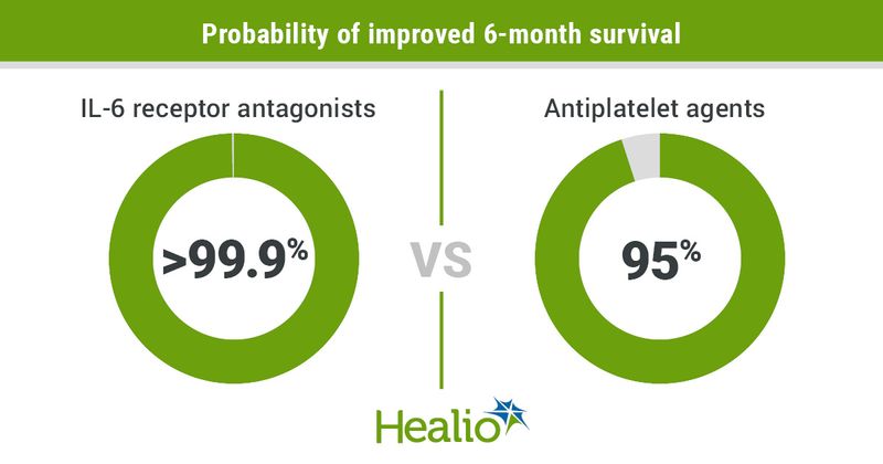 Infographic showing probability of improved 6-month survival