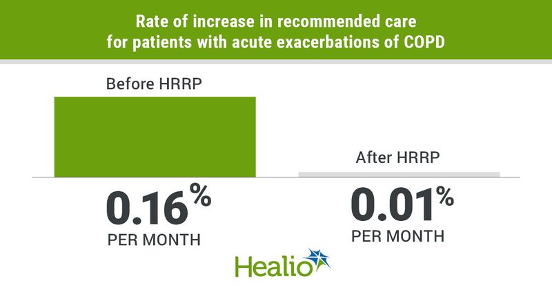 Infographic showing rate of increase in recommended care for patients with acute exacerbations of COPD