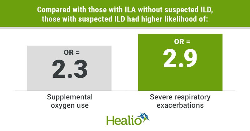 Infographic showing that compared with those with ILA without suspected ILD, those with suspected ILD had higher likelihood of supplemental oxygen use and severe respiratory exacerbations.