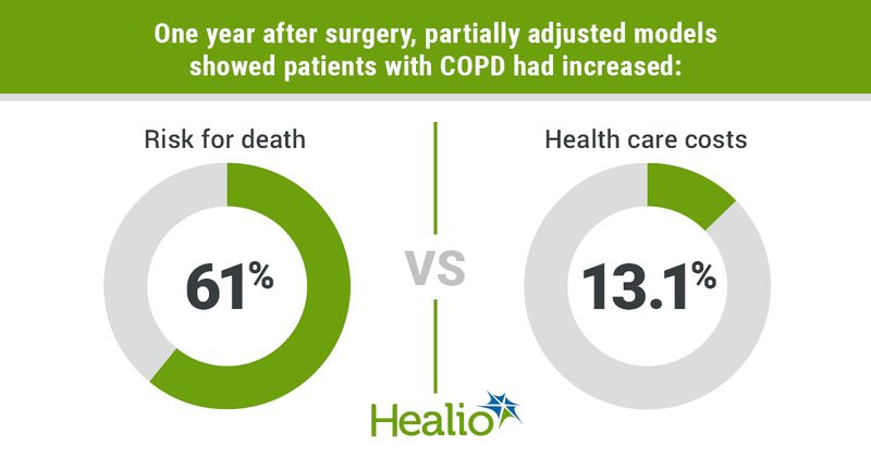 Infographic showing that one year after surgery, partially adjusted models showed patients with COPD had increased risk for death and health care costs.