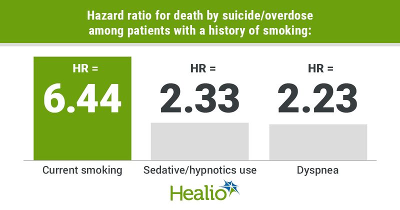 Infographic showing hazard ratio for death by suicide/overdose among patients with a history of smoking.