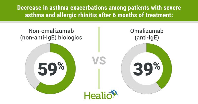 Infographic showing decrease in asthma exacerbations among patients with severe asthma and allergic rhinitis after 6 months of treatment.