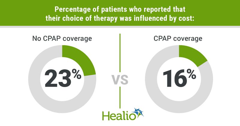 Infographic showing percentage of patients who reported that their choice of therapy was influenced by cost.