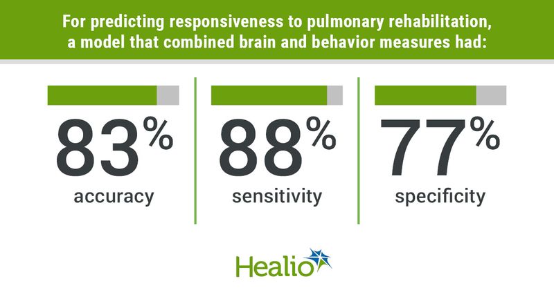 Infographic showing percentages of accuracy, sensitivity and specificity for predicting responsiveness to pulmonary rehabilitation in a model that combined brain and behavior measures.