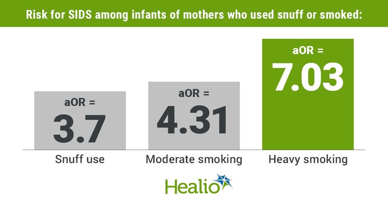 Infographic showing risk for SIDS among infants of mothers who used snuff or smoked.