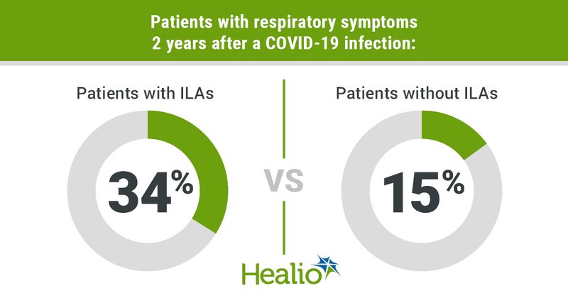 Infographic showing patients with respiratory symptoms 2 years after a COVID-19 infection.