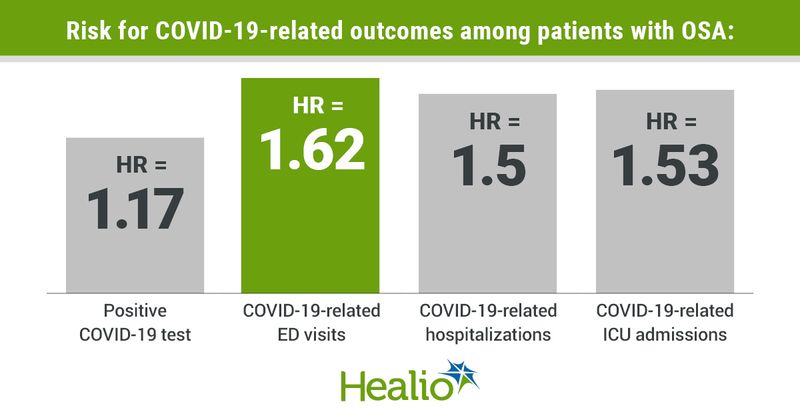 Infographic showing the risk for COVID-19-related outcomes among patients with OSA.