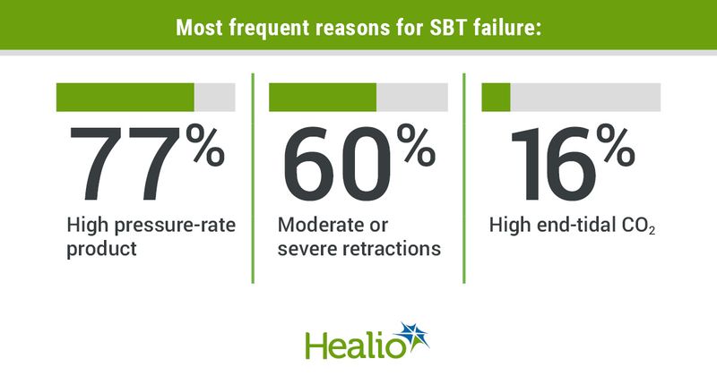 Infographic showing most frequent reasons for SBT failure