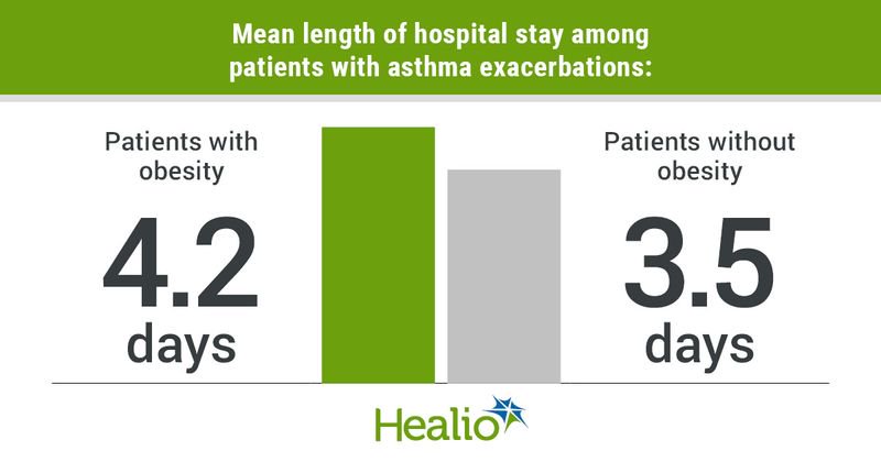 Infographic showing mean length of hospital stay among patients with asthma exacerbations.