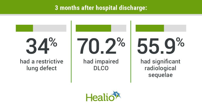 Infographic showing symptoms 3 months after hospital discharge.