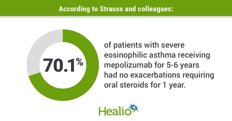 Infographic showing that 70.1% of patients with severe eosinophilic asthma receiving mepolizumab for 5-6 years had no exacerbations requiring oral steroids for 1 year.