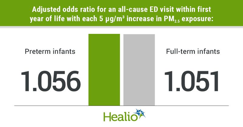 Infographic showing adjusted odds ratio for an all-cause ED visit within first year of life with each 5 μg/m3 increase in PM2.5 exposure.